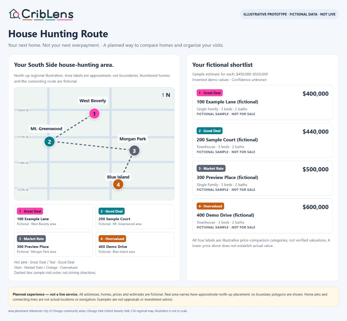 Illustrative CribLens prototype with fictional sample homes, a schematic comparison map and asking-price comparison cards. Not a live service.